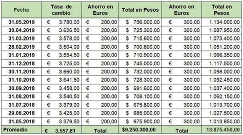 300 pesos cuántos euros son.